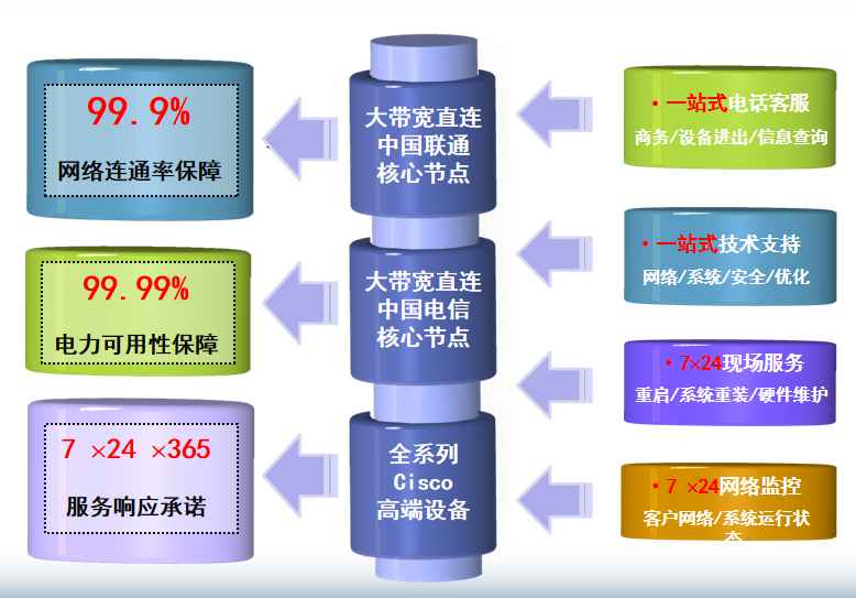 天镇机房网络